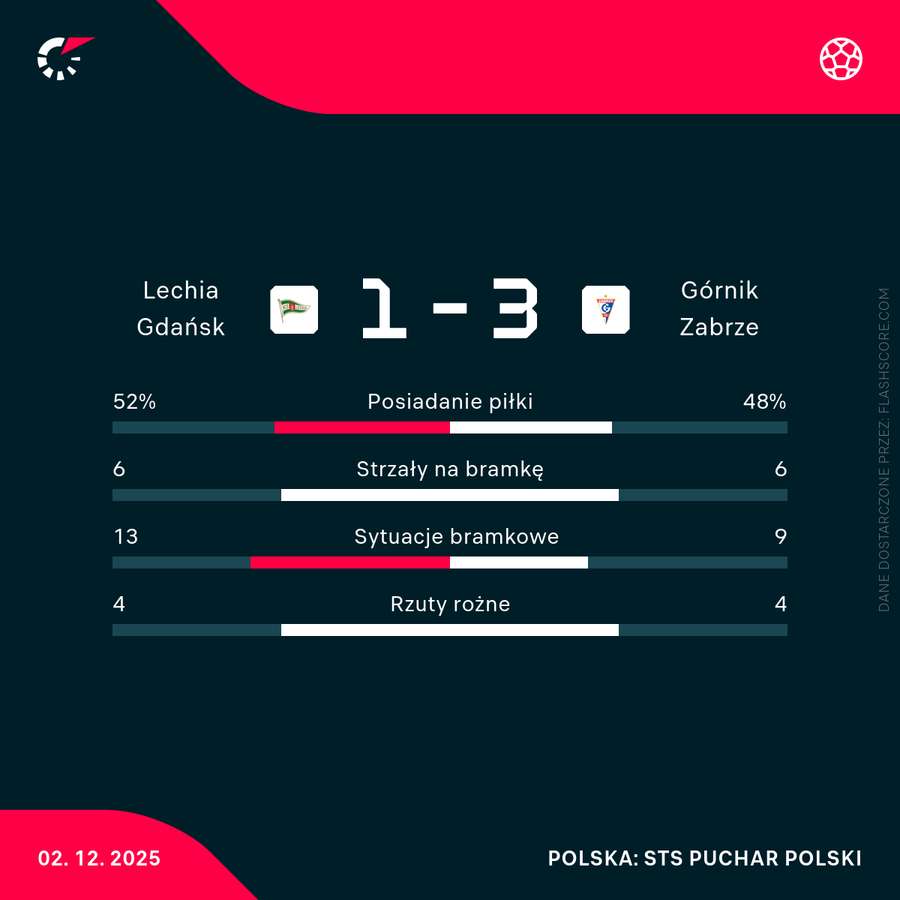Statystyki meczu Lechia - Górnik w Pucharze Polski Statystyki meczu Lechia - Górnik w Pucharze Polski