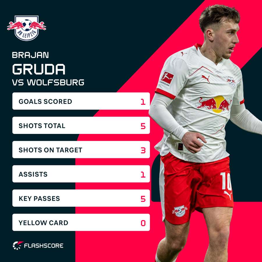 Brajan Gruda's performance against Wolfsburg