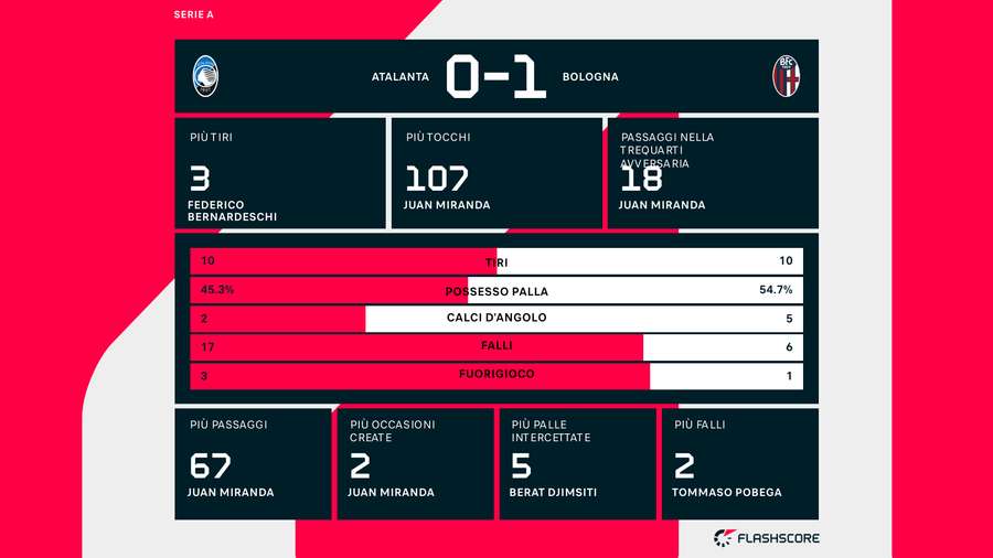 Le statistiche del match