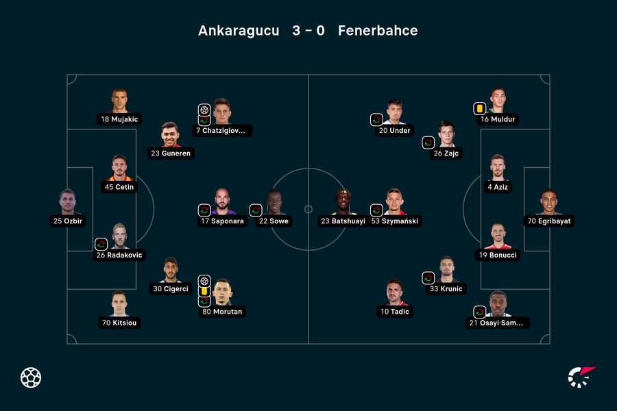 Wyjściowe składy na mecz Ankaragucu-Fenerbahce