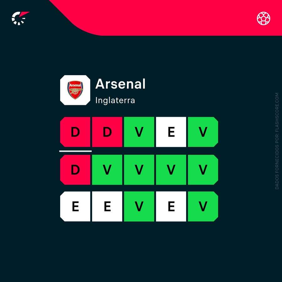 A forma recente do Arsenal