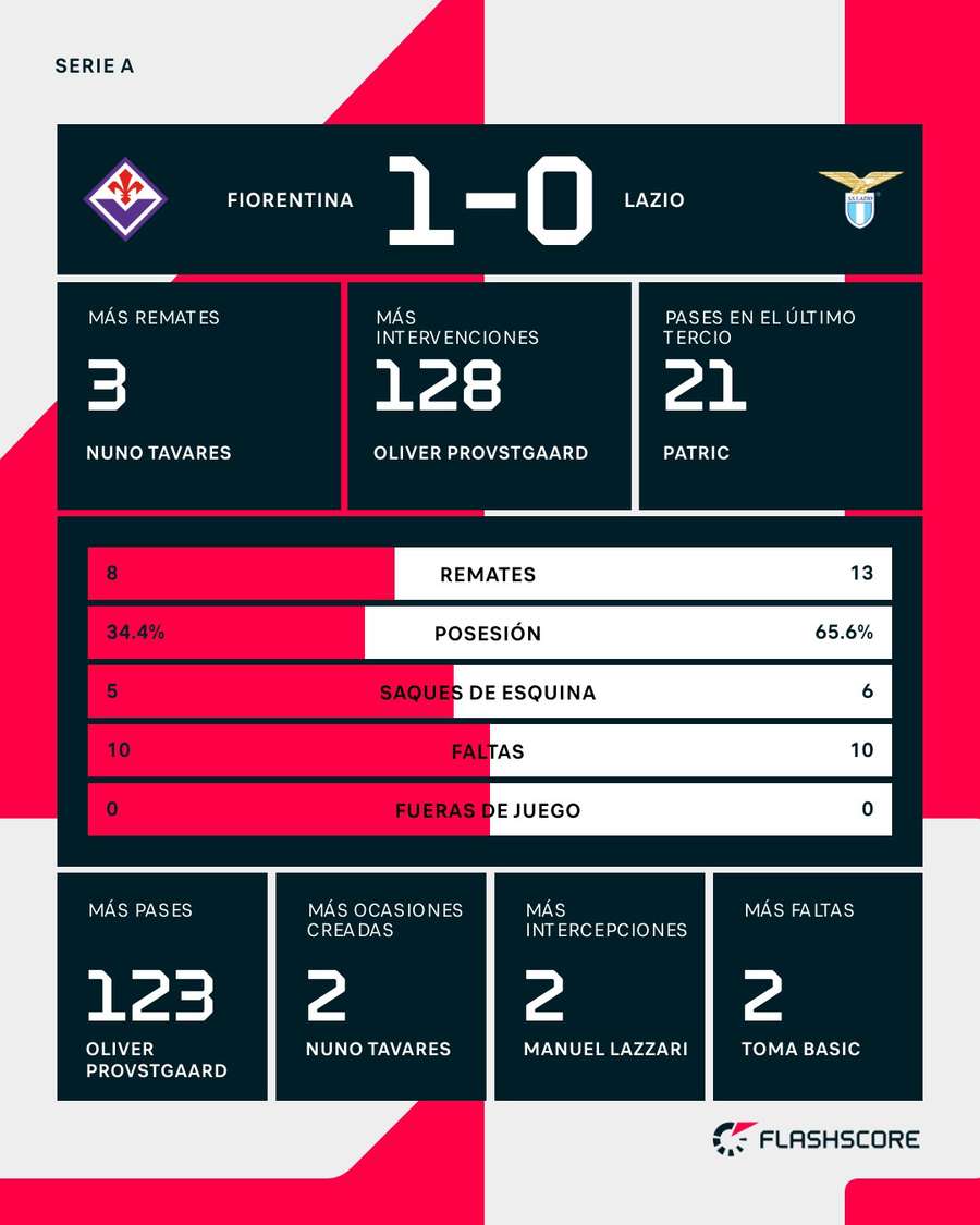 Estadísticas del partido Fiorentina-Lazio