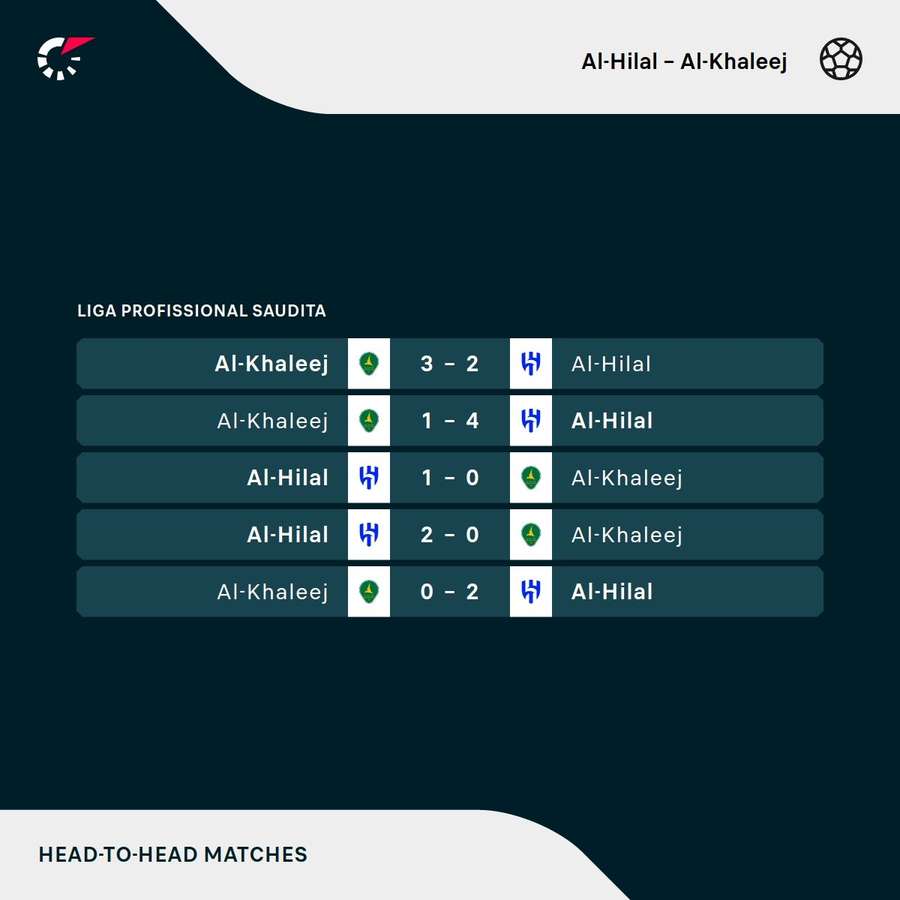 Os resultados dos últimos cinco encontros entre Al-Hilal e Al-Khaleej Os resultados dos últimos cinco encontros entre Al-Hilal e Al-Khaleej