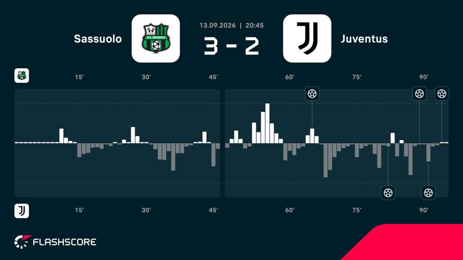 Sassuolo - Juventus match momentum