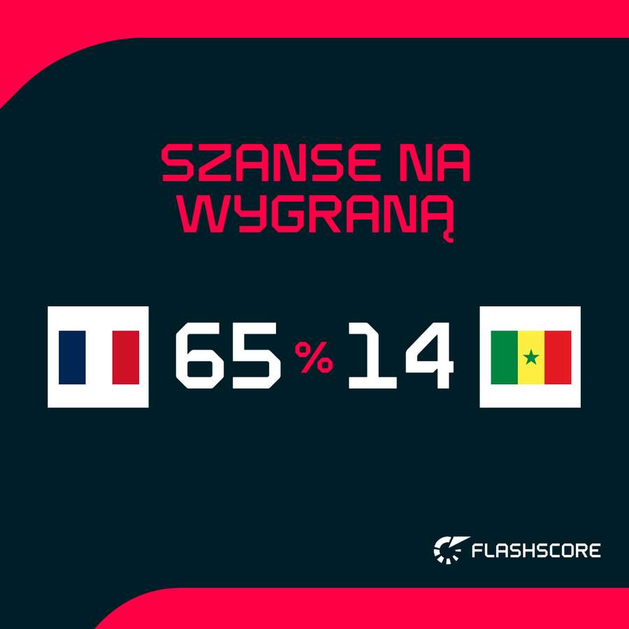 Szanse na wygraną w meczu Francja - Senegal Szanse na wygraną w meczu Francja - Senegal