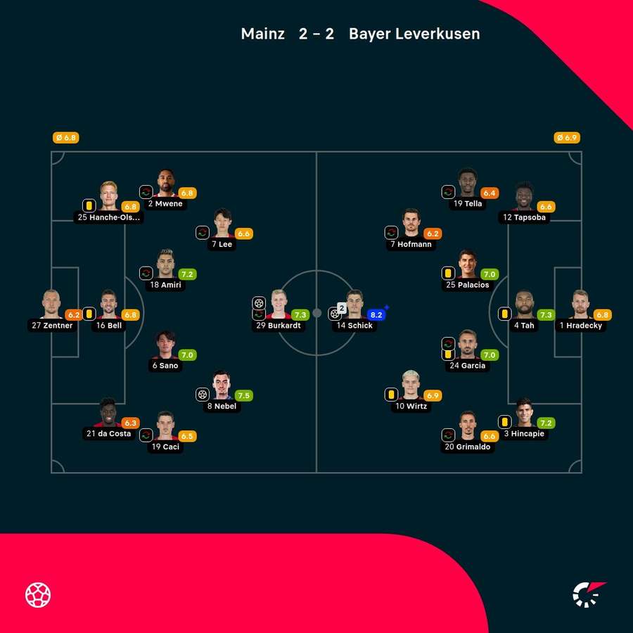 Player ratings
