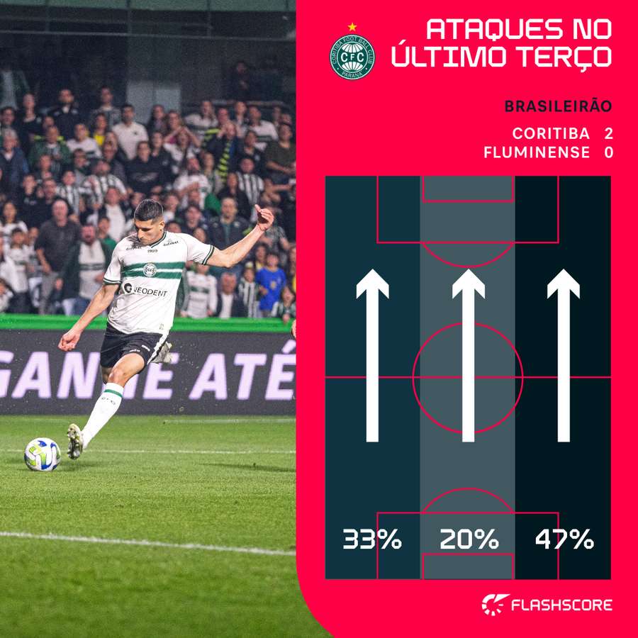 Estatísticas mostram ataques do Coxa no último terço especialmente pelo lado direito