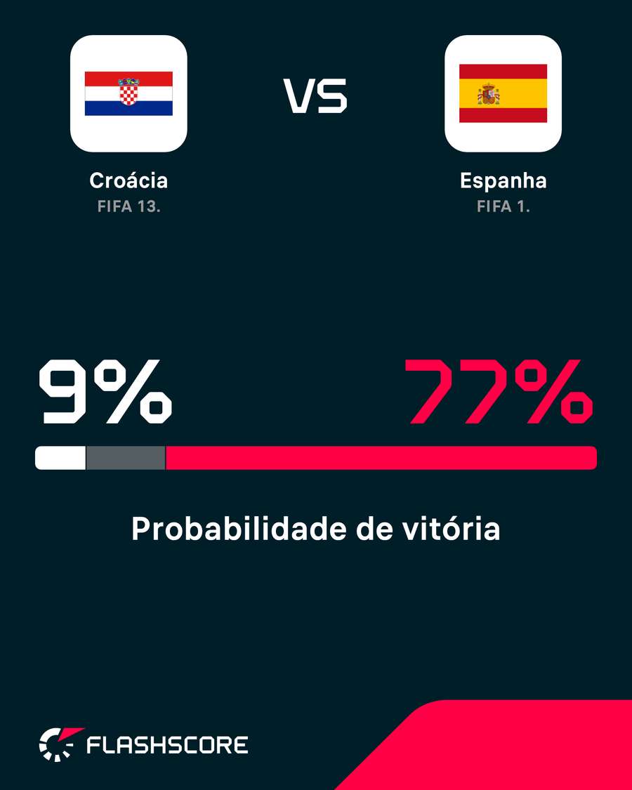Apesar do apelo de Modric, probabilidade de vitória espanhola sobre a Croácia é gigante