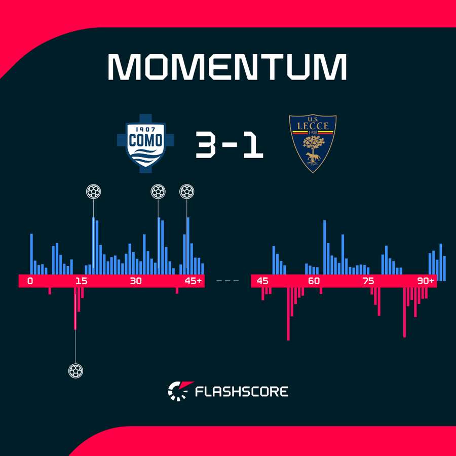 Los momentos del partido