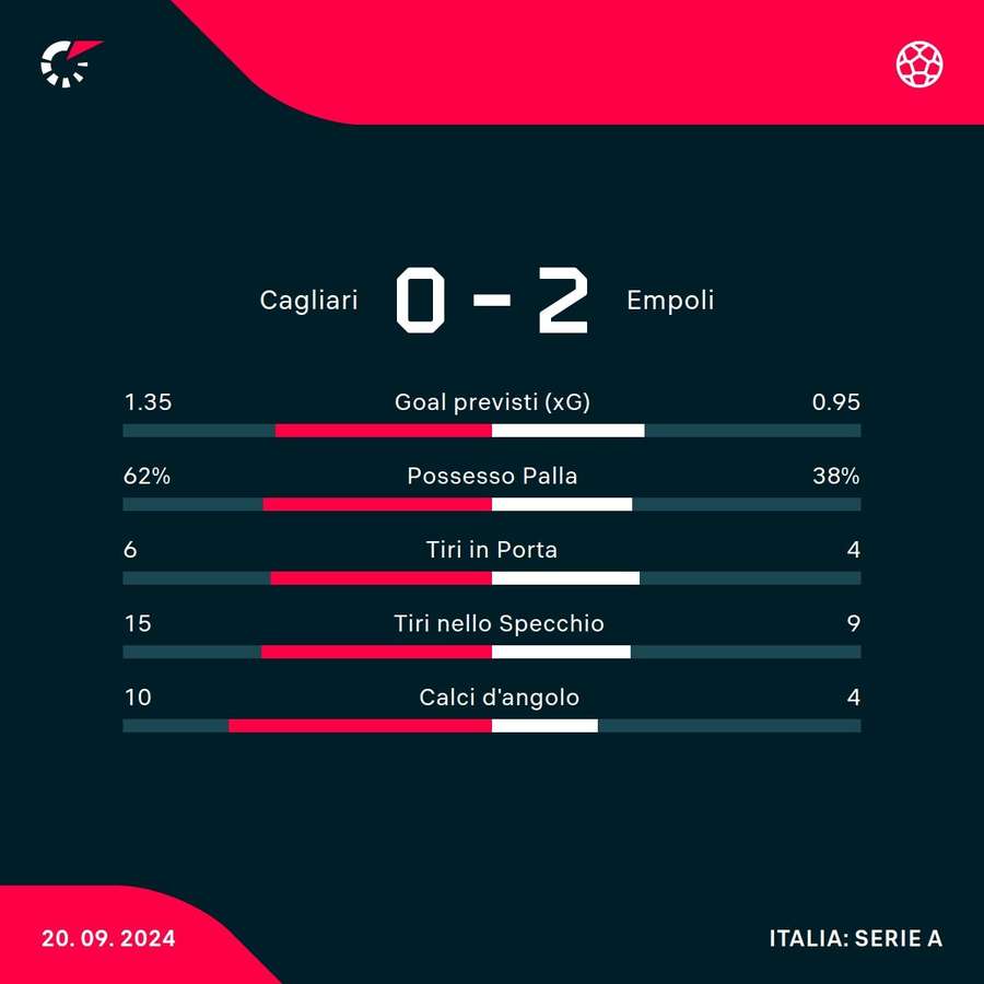 Le statistiche del match