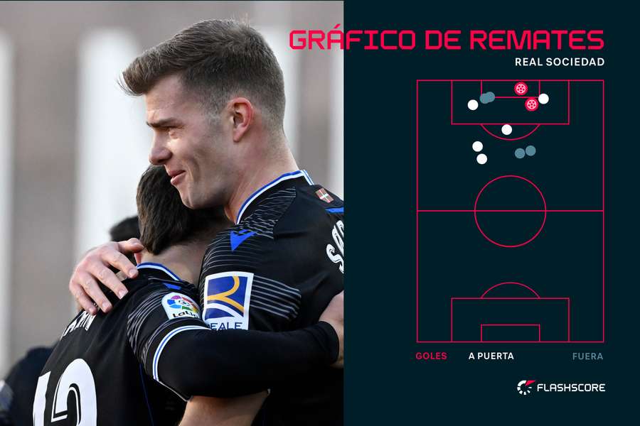 La efectividad de la Real Sociedad es envidiable La efectividad de la Real Sociedad es envidiable