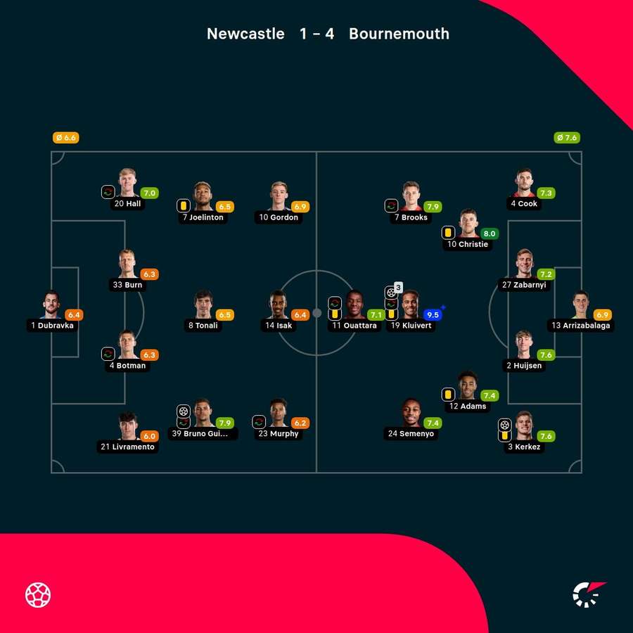As notas dos jogadores As notas dos jogadores