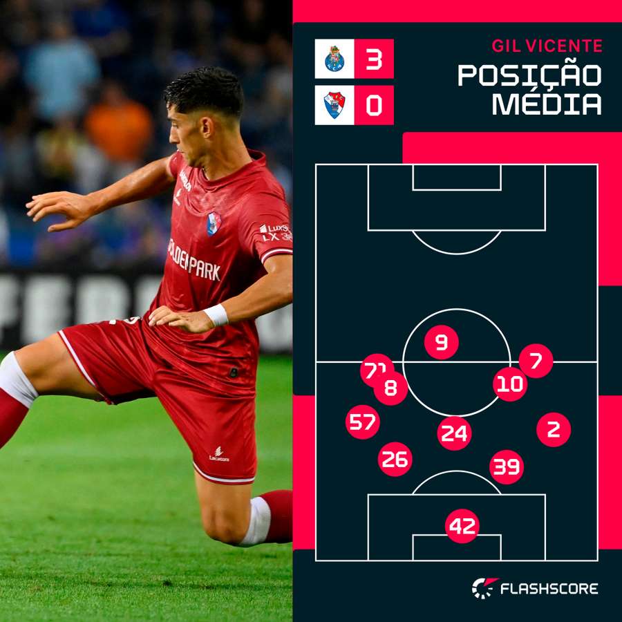 Gil Vicente mostrou-se compacto e combativo, mas não evitou a derrota