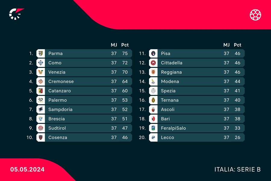 Clasament Serie B