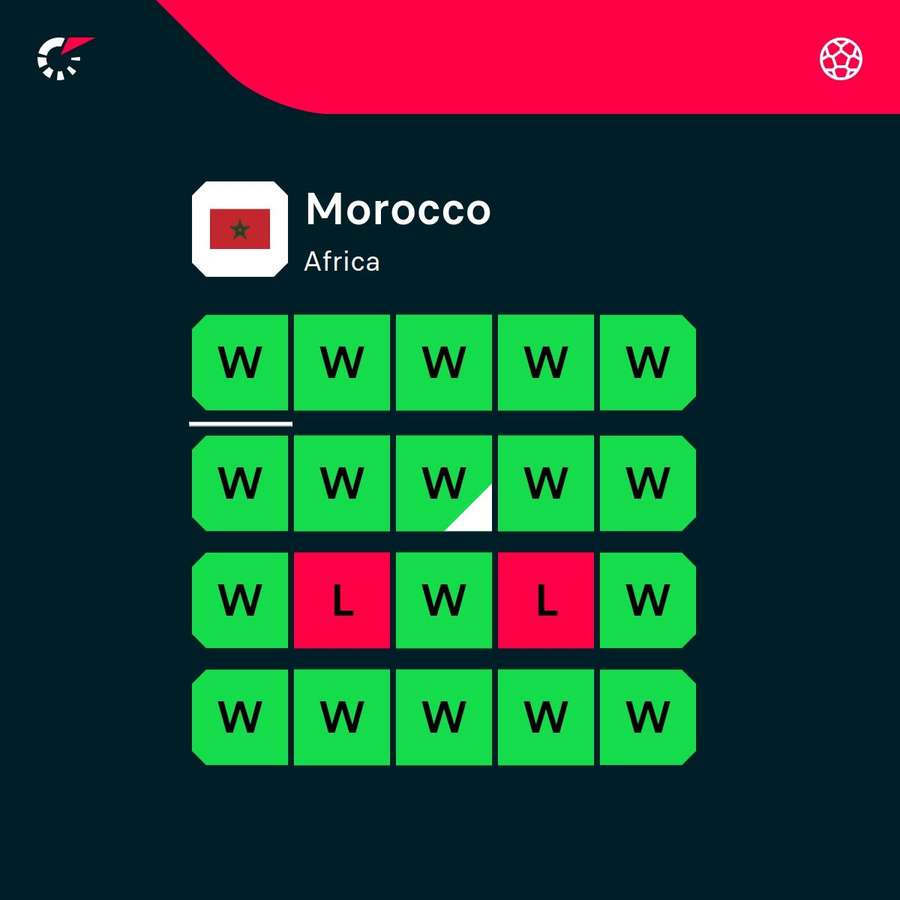Morocco's form