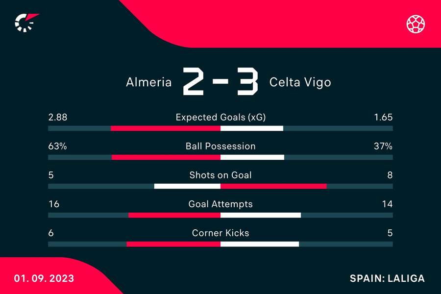 Le statistiche del match