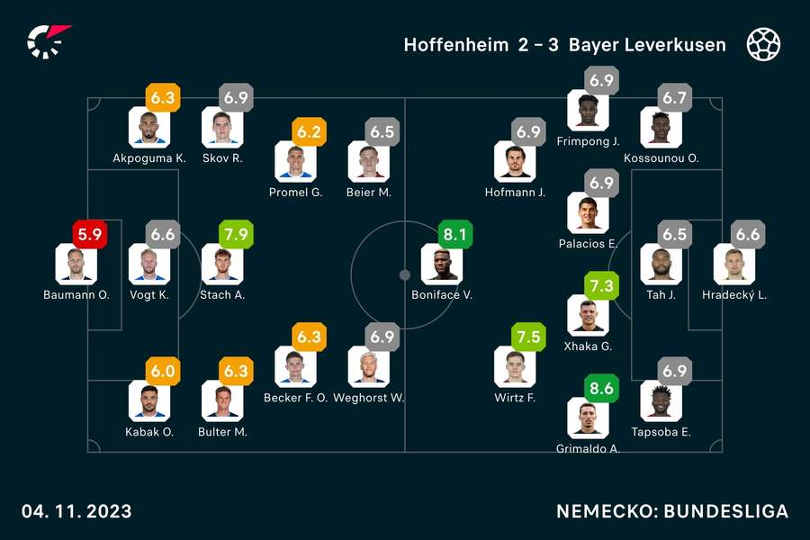 Hodnotenia hráčov duelu v Hoffenheime.