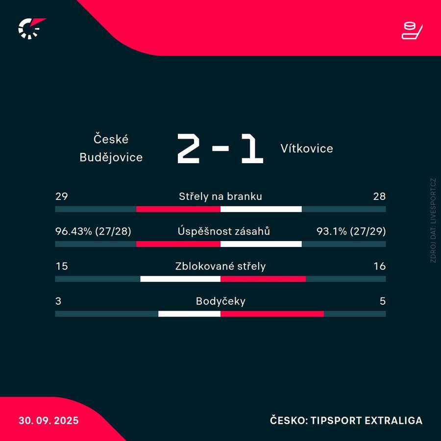 Statistiky zápasu.