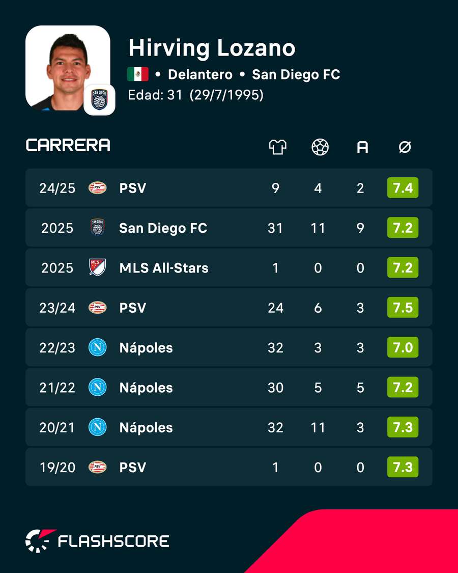 Estadísticas con clubes de Hirving Lozano Estadísticas con clubes de Hirving Lozano