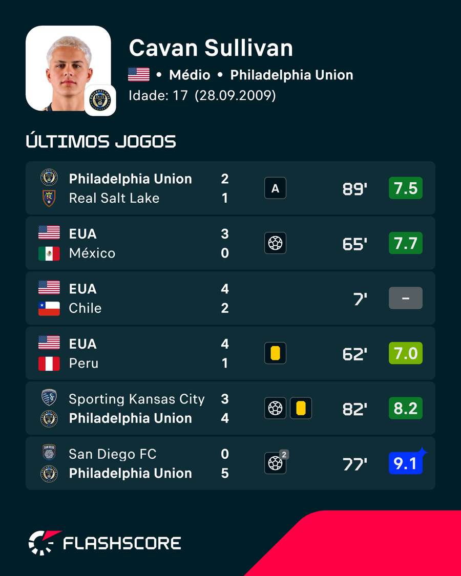 Os últimos jogos de Cavan Sullivan Os últimos jogos de Cavan Sullivan
