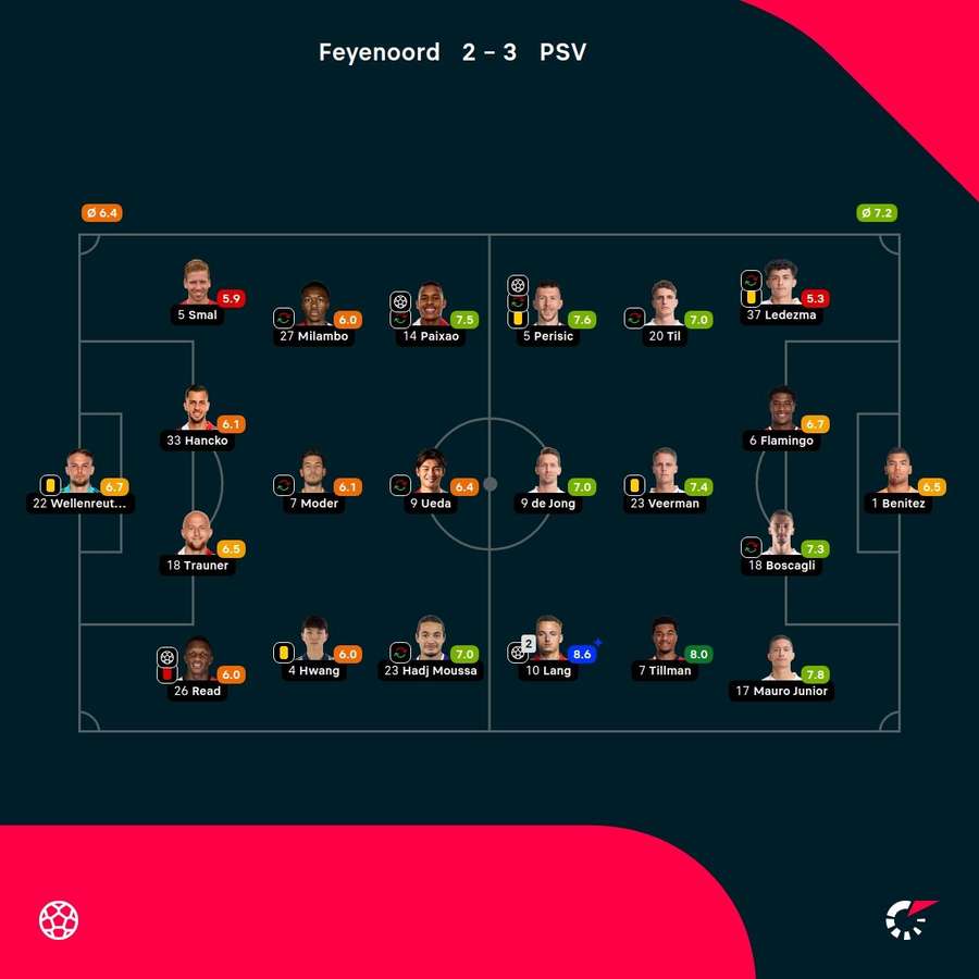 As notas dos jogadores