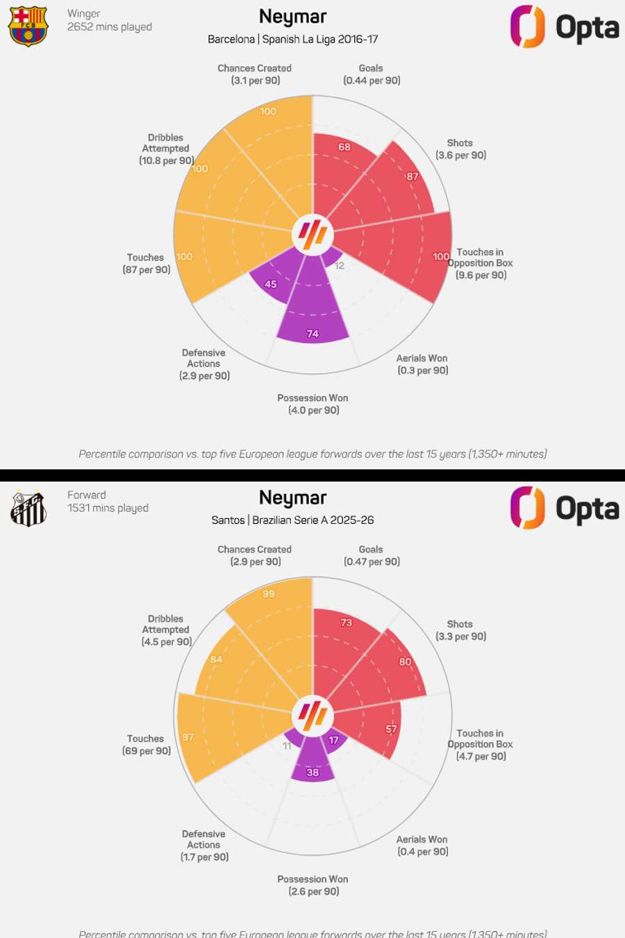 Em 10 anos, Neymar Jr. se poupa mais, mas ainda é decisivo, apesar da queda de rendimento
