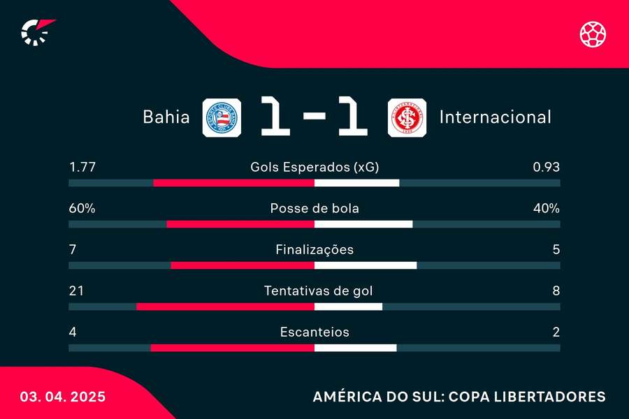 As estatísticas de Bahia 1x1 Internacional