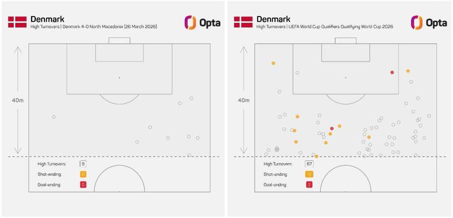 Kde Dánové nejčastěji napadali Severní Makedonii a soupeře v kvalifikaci. Kde Dánové nejčastěji napadali Severní Makedonii a soupeře v kvalifikaci.