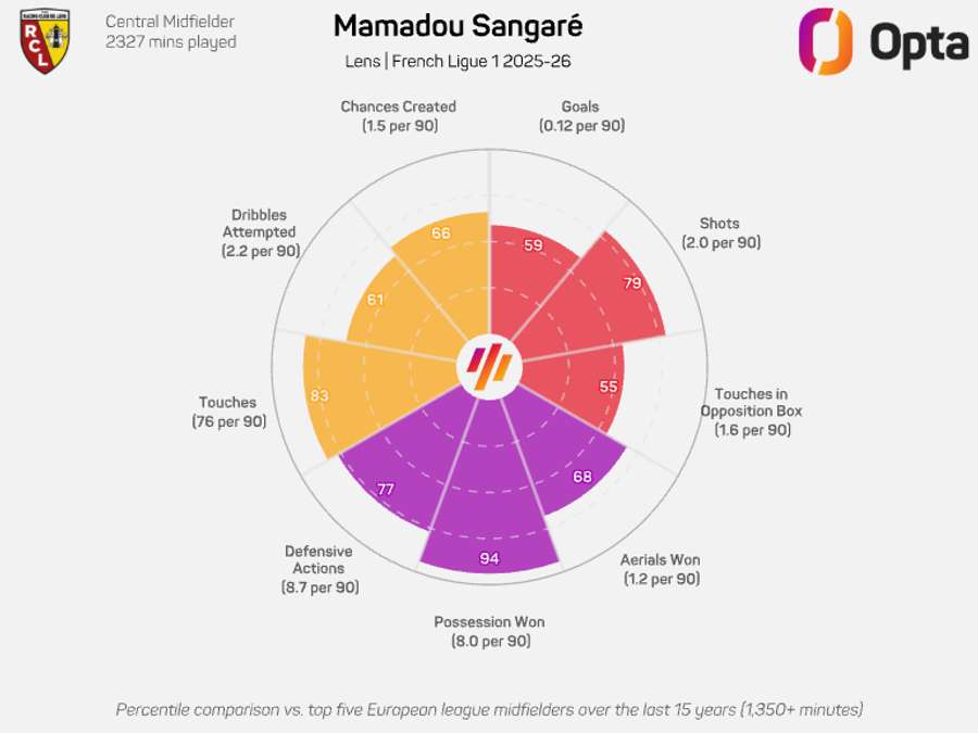 Mamadou Sangare radar graphic - Ligue 1 2025/26