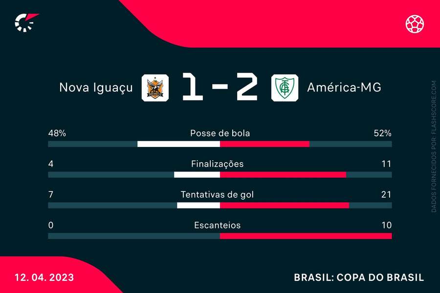 As estatísticas da vitória do América sobre o Nova Iguaçu