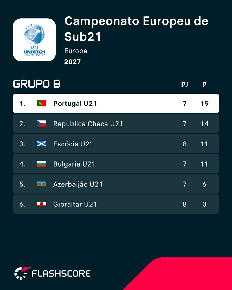 A classificação de Portugal no Grupo B