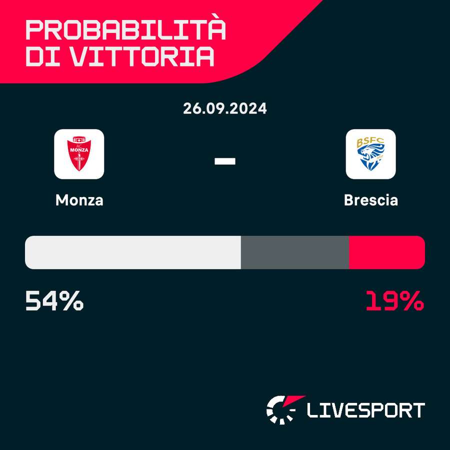 Probabilità di vittoria