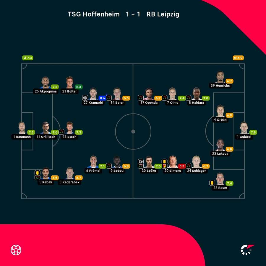 Noten: TSG Hoffenheim vs. RB Leipzig