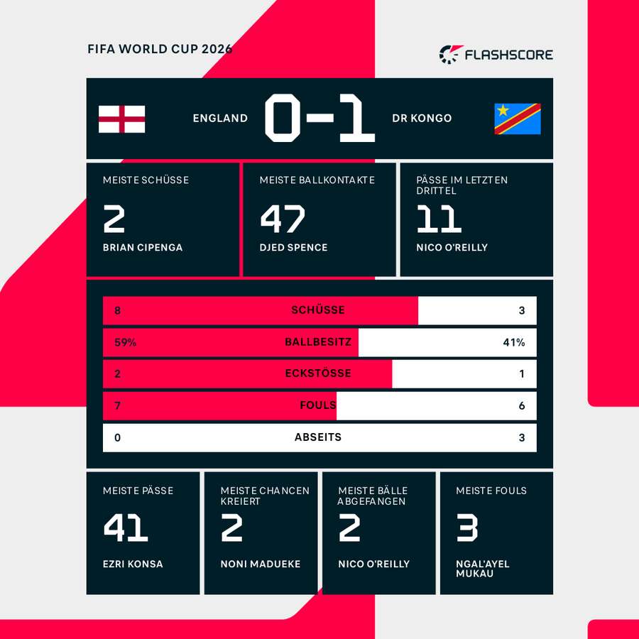 Statistiken 1. HZ: DR Kongo vs. England Statistiken 1. HZ: DR Kongo vs. England