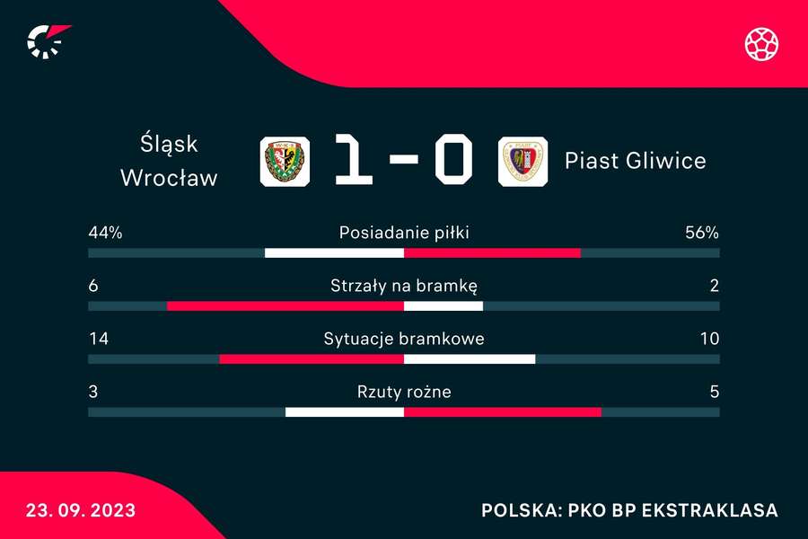 Statystyki meczu Śląsk Wrocław - Piast Gliwice