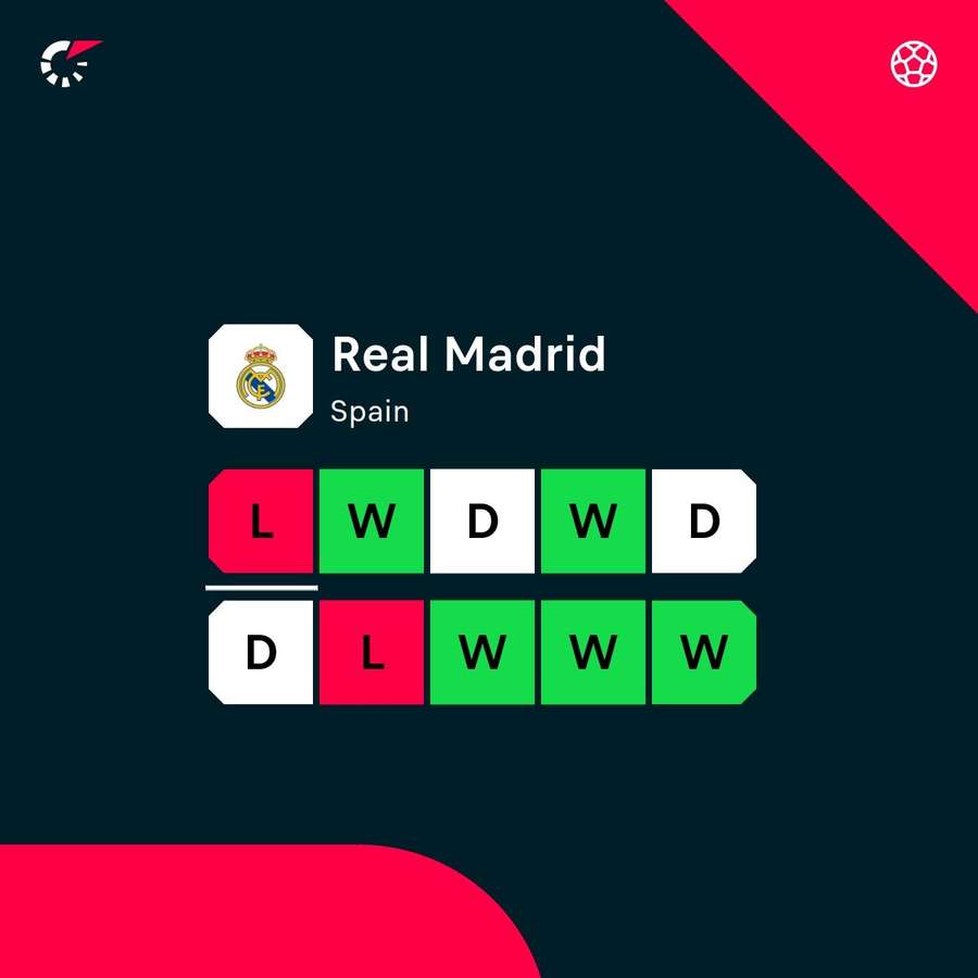 Real Madrid's form has been patchy