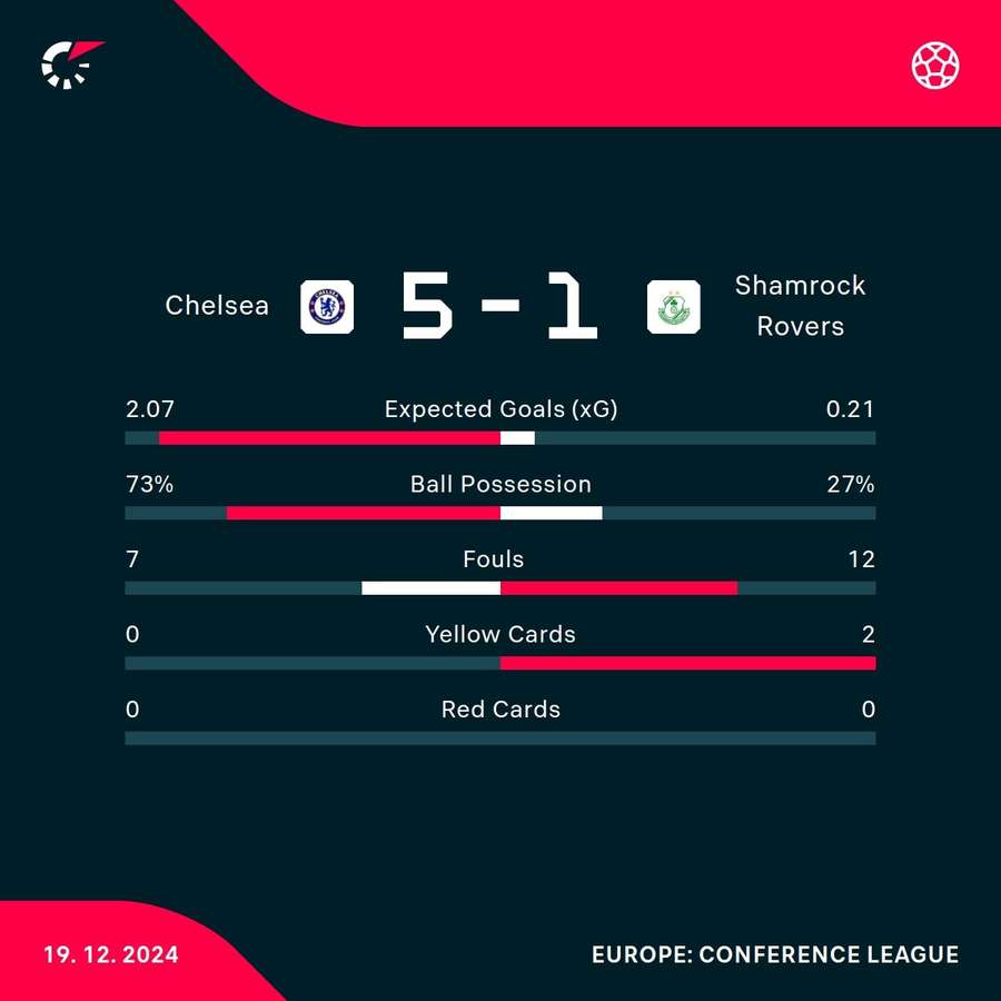 Match stats Match stats