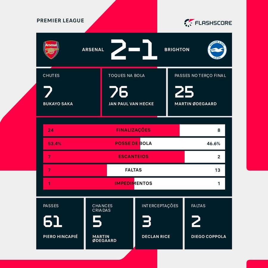 As estatísticas da vitória do Arsenal sobre o Brighton