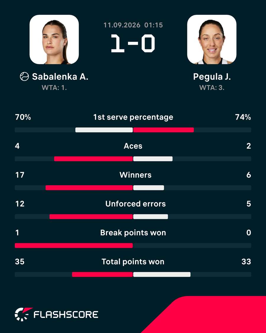 Sabalenka vs Pegula: First set stats Sabalenka vs Pegula: First set stats