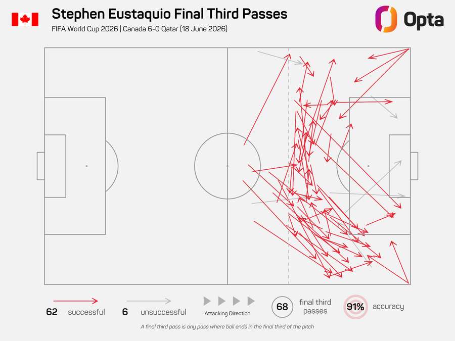 Eustáquio foi o jogador com mais passes no último terço