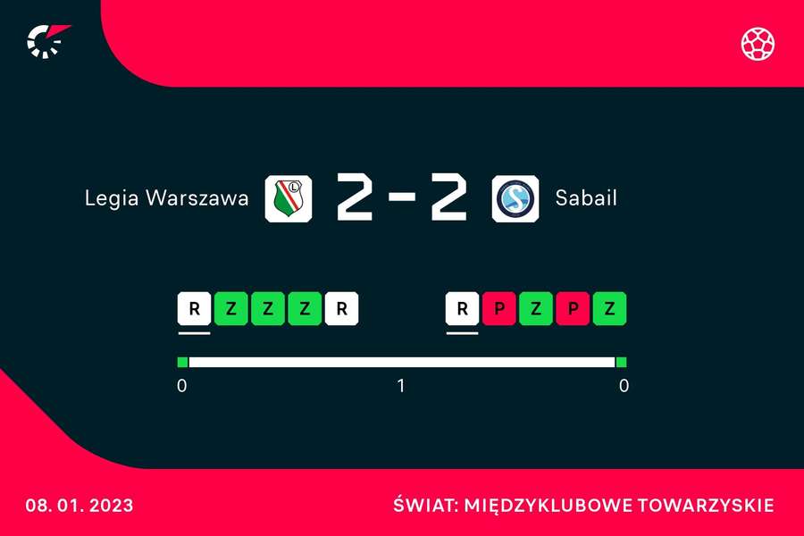 Wynik meczu Legia Warszawa - Sabail oraz statystyki drużyn