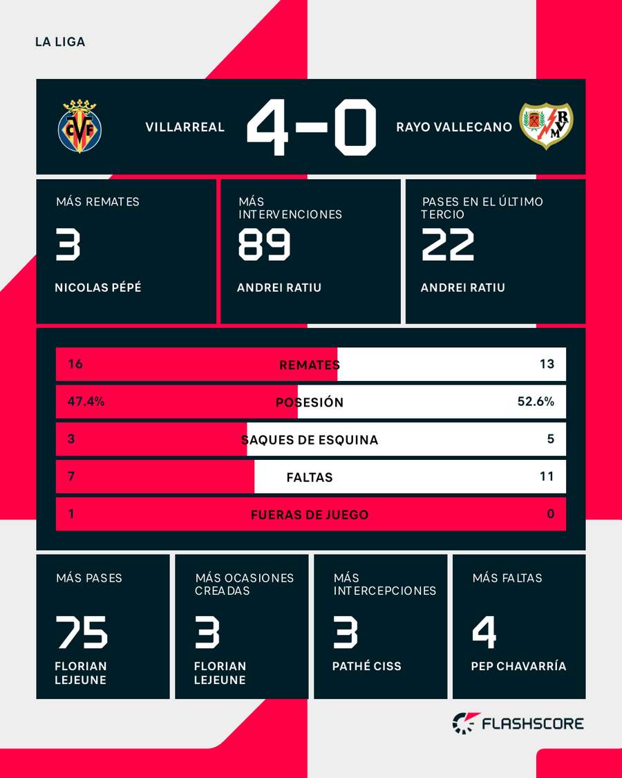 Las estadísticas del Villarreal-Rayo