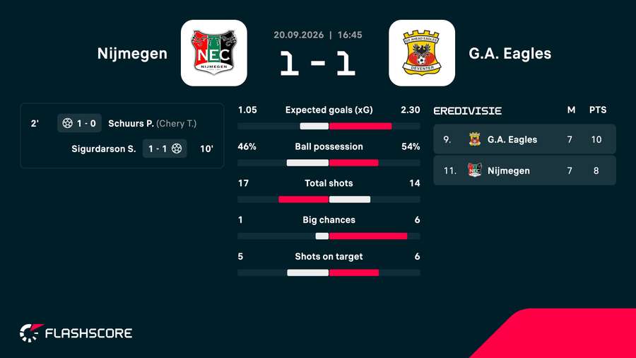 Key match events and stats Key match events and stats