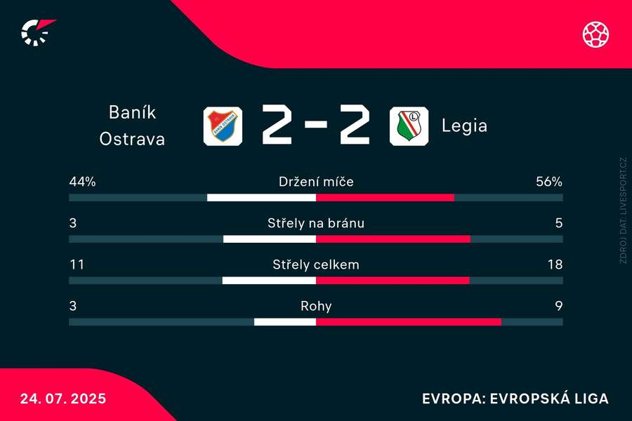 Statistiky zápasu