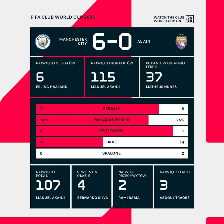 Statystyki meczu Manchester City – Al Ain