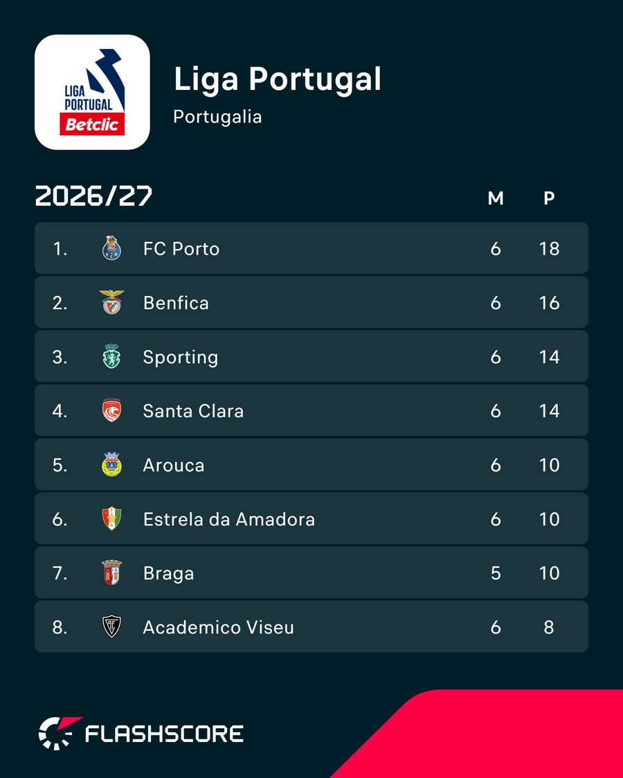Górna część tabeli Ligi Portugalskiej Górna część tabeli Ligi Portugalskiej