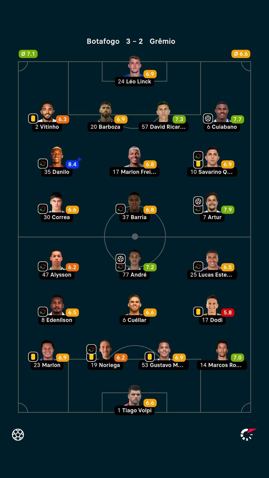 As notas dos jogadores titulares de Botafogo e Grêmio na partida