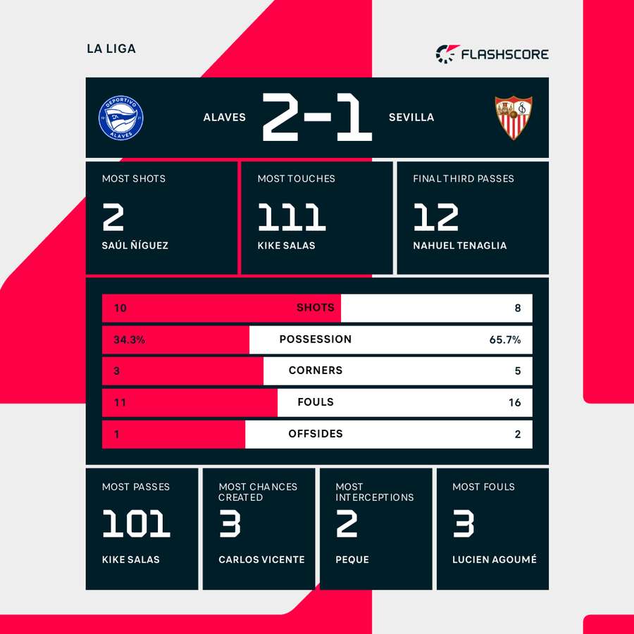 Key match stats