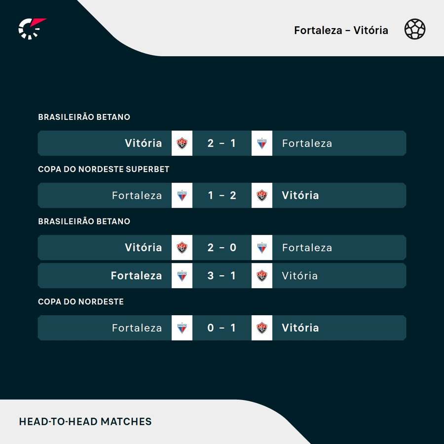 Os resultados dos últimos encontros entre Fortaleza e Vitória