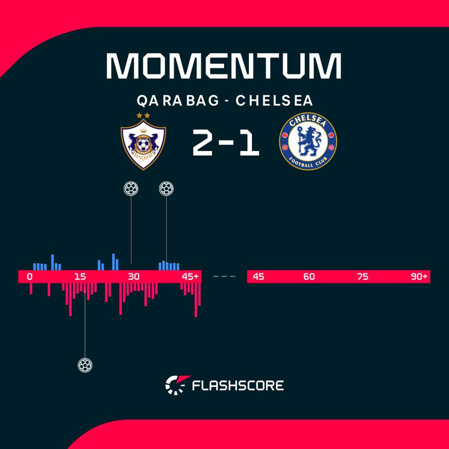 Qarabag vs Chelsea momentum Qarabag vs Chelsea momentum
